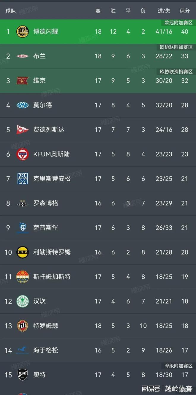 关于挪威胜波黑，欧洲杯资格有望晋级的信息